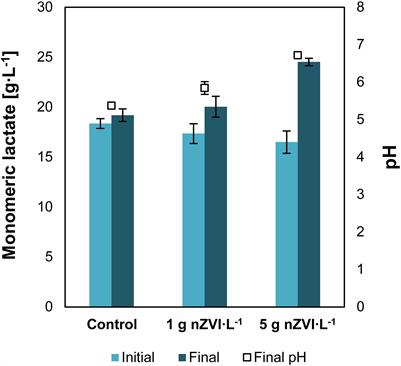 nZVI Impacts Substrate Conversion and Microbiome Composition in Chain Elongation From D- and L-Lactate Substrates